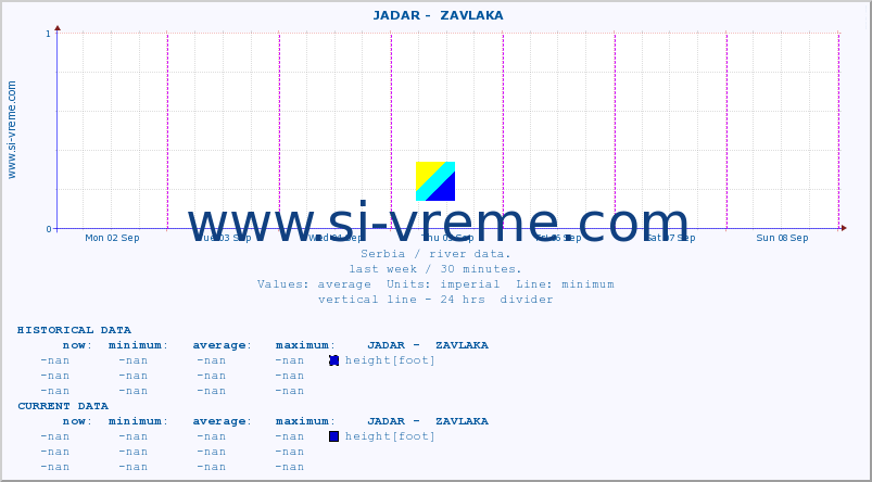  ::  JADAR -  ZAVLAKA :: height |  |  :: last week / 30 minutes.