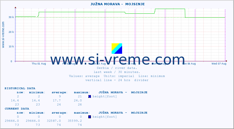  ::  JUŽNA MORAVA -  MOJSINJE :: height |  |  :: last week / 30 minutes.