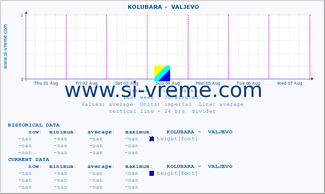  ::  KOLUBARA -  VALJEVO :: height |  |  :: last week / 30 minutes.