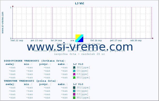 POVPREČJE :: LJ Vič :: SO2 | CO | O3 | NO2 :: zadnji teden / 30 minut.