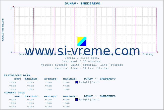  ::  DUNAV -  SMEDEREVO :: height |  |  :: last week / 30 minutes.