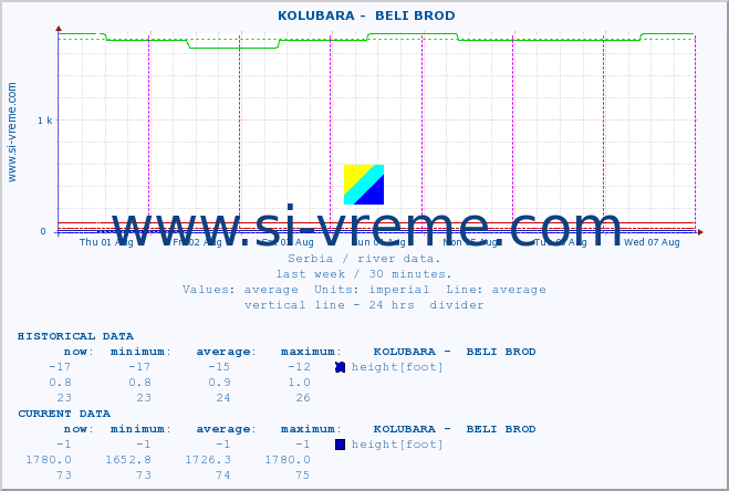  ::  KOLUBARA -  BELI BROD :: height |  |  :: last week / 30 minutes.