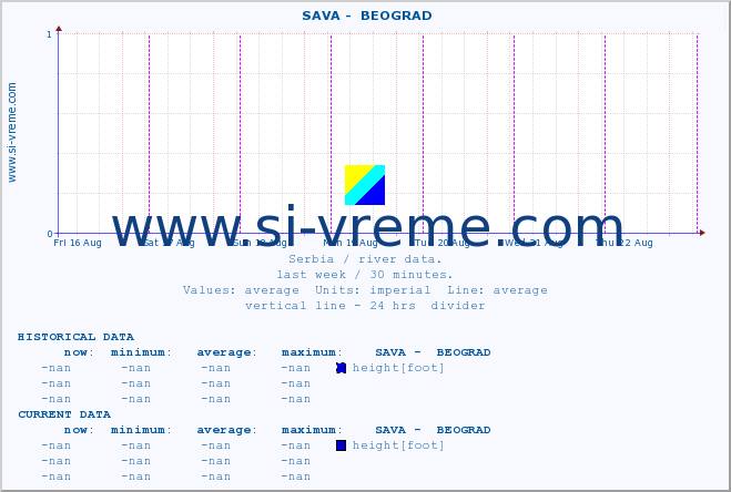  ::  SAVA -  BEOGRAD :: height |  |  :: last week / 30 minutes.