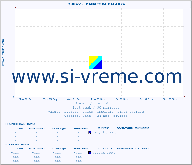  ::  DUNAV -  BANATSKA PALANKA :: height |  |  :: last week / 30 minutes.