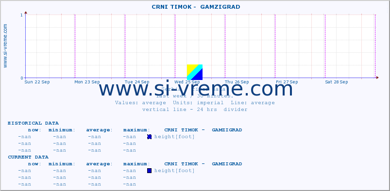  ::  CRNI TIMOK -  GAMZIGRAD :: height |  |  :: last week / 30 minutes.