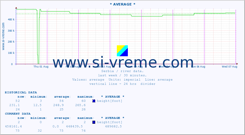  :: * AVERAGE * :: height |  |  :: last week / 30 minutes.