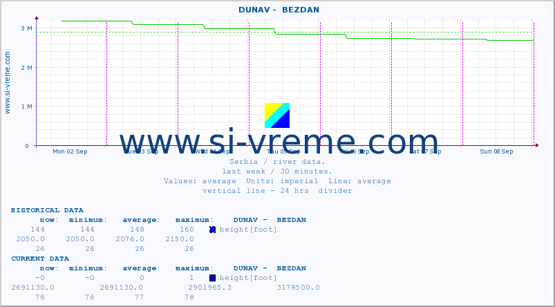  ::  DUNAV -  BEZDAN :: height |  |  :: last week / 30 minutes.