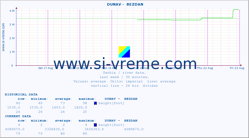  ::  DUNAV -  BEZDAN :: height |  |  :: last week / 30 minutes.