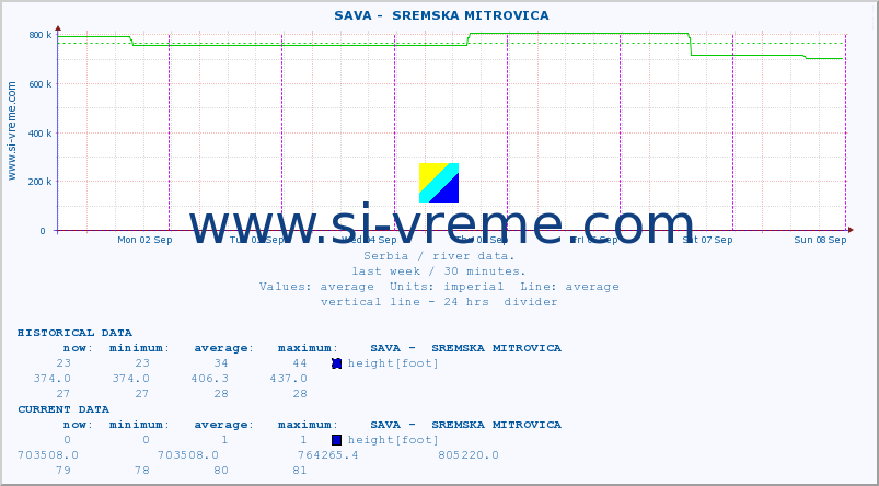  ::  SAVA -  SREMSKA MITROVICA :: height |  |  :: last week / 30 minutes.