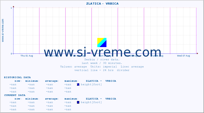  ::  ZLATICA -  VRBICA :: height |  |  :: last week / 30 minutes.