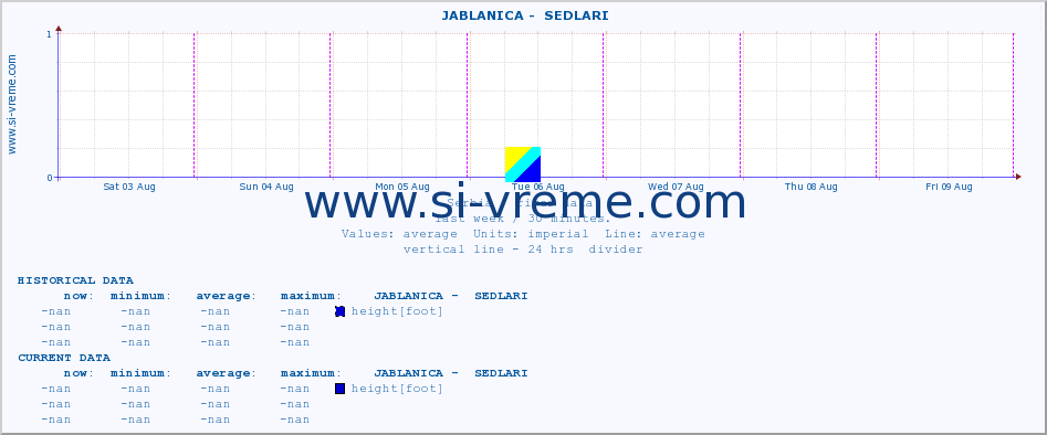  ::  JABLANICA -  SEDLARI :: height |  |  :: last week / 30 minutes.