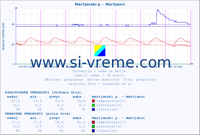 POVPREČJE :: Martjanski p. - Martjanci :: temperatura | pretok | višina :: zadnji teden / 30 minut.