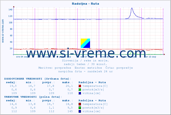 POVPREČJE :: Radoljna - Ruta :: temperatura | pretok | višina :: zadnji teden / 30 minut.