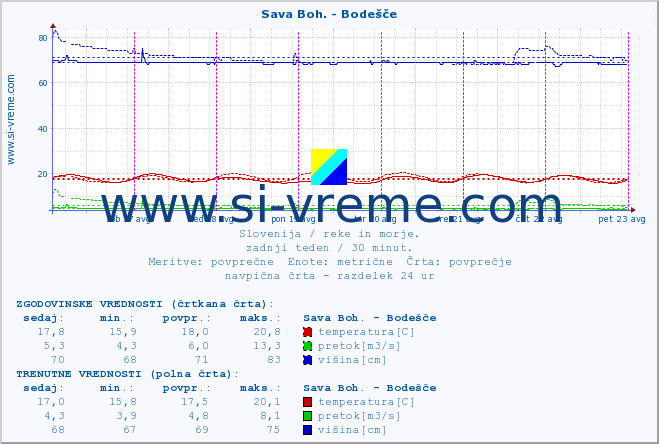 POVPREČJE :: Sava Boh. - Bodešče :: temperatura | pretok | višina :: zadnji teden / 30 minut.