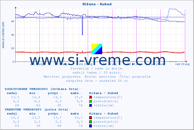 POVPREČJE :: Rižana - Kubed :: temperatura | pretok | višina :: zadnji teden / 30 minut.