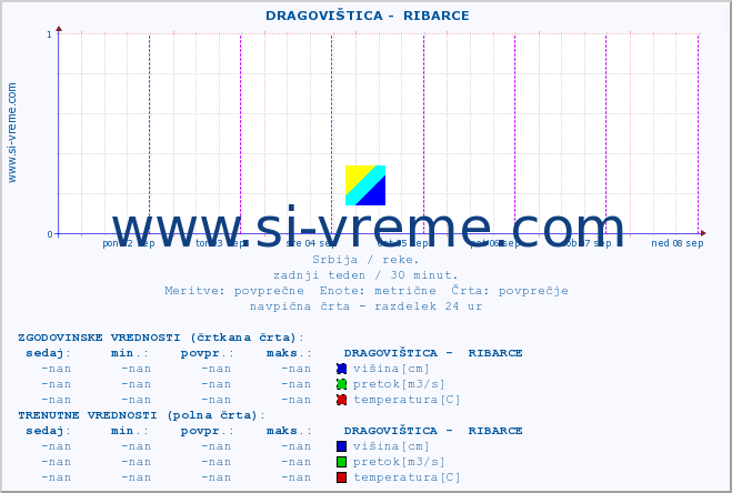 POVPREČJE ::  DRAGOVIŠTICA -  RIBARCE :: višina | pretok | temperatura :: zadnji teden / 30 minut.