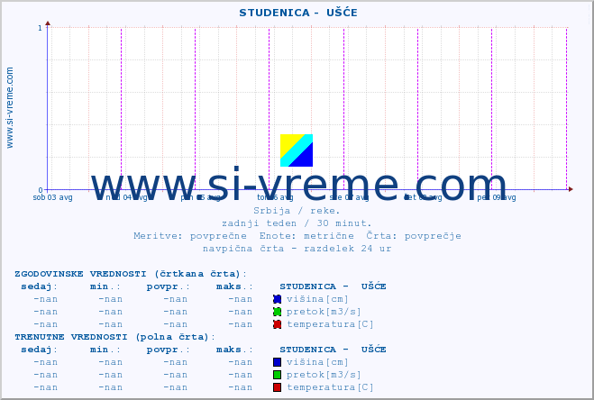 POVPREČJE ::  STUDENICA -  UŠĆE :: višina | pretok | temperatura :: zadnji teden / 30 minut.