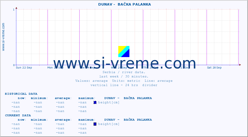  ::  DUNAV -  BAČKA PALANKA :: height |  |  :: last week / 30 minutes.