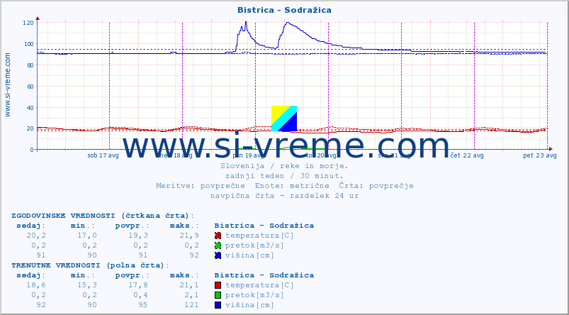 POVPREČJE :: Bistrica - Sodražica :: temperatura | pretok | višina :: zadnji teden / 30 minut.