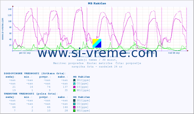 POVPREČJE :: MS Rakičan :: SO2 | CO | O3 | NO2 :: zadnji teden / 30 minut.