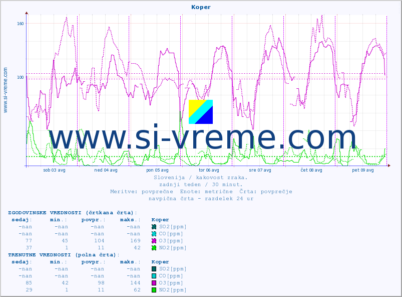 POVPREČJE :: Koper :: SO2 | CO | O3 | NO2 :: zadnji teden / 30 minut.