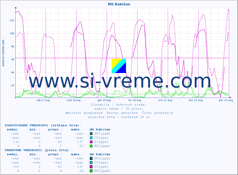 POVPREČJE :: MS Rakičan :: SO2 | CO | O3 | NO2 :: zadnji teden / 30 minut.