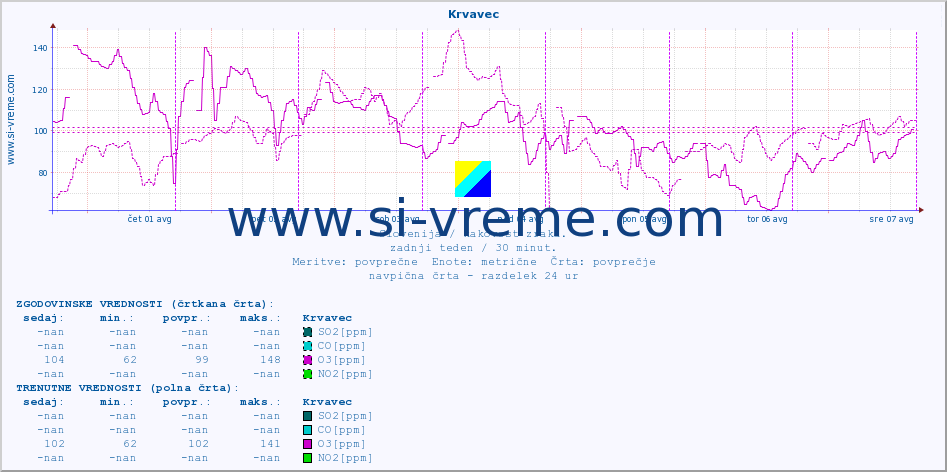 POVPREČJE :: Krvavec :: SO2 | CO | O3 | NO2 :: zadnji teden / 30 minut.