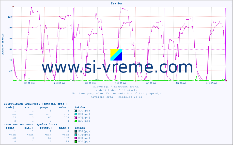 POVPREČJE :: Iskrba :: SO2 | CO | O3 | NO2 :: zadnji teden / 30 minut.