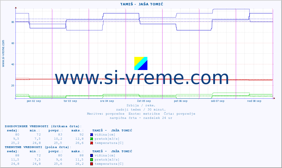 POVPREČJE ::  TAMIŠ -  JAŠA TOMIĆ :: višina | pretok | temperatura :: zadnji teden / 30 minut.