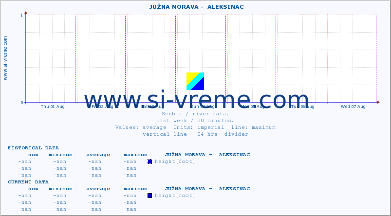  ::  JUŽNA MORAVA -  ALEKSINAC :: height |  |  :: last week / 30 minutes.