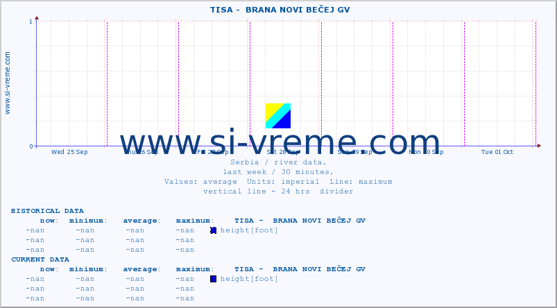  ::  TISA -  BRANA NOVI BEČEJ GV :: height |  |  :: last week / 30 minutes.
