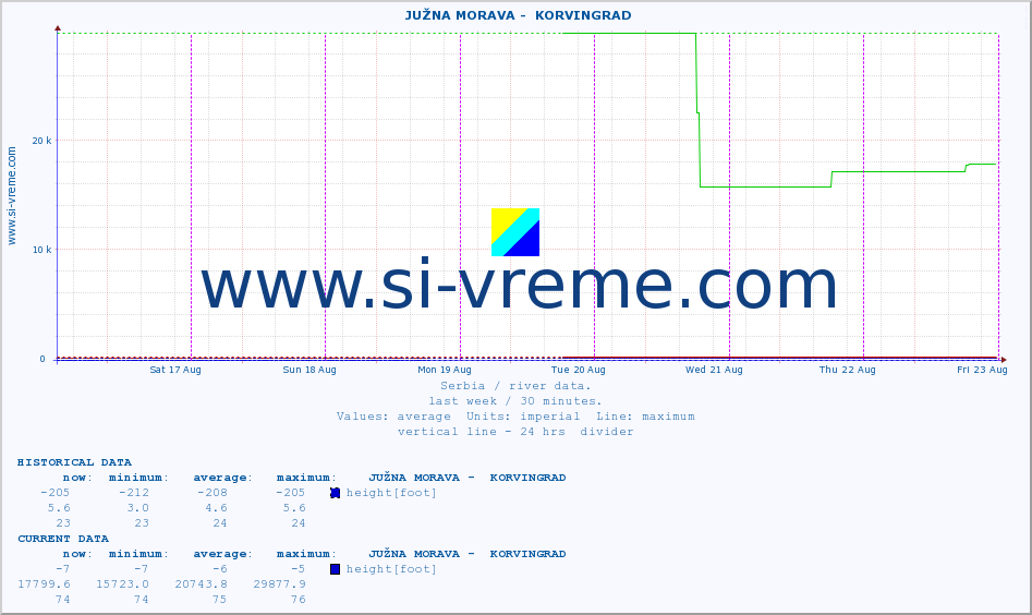  ::  JUŽNA MORAVA -  KORVINGRAD :: height |  |  :: last week / 30 minutes.