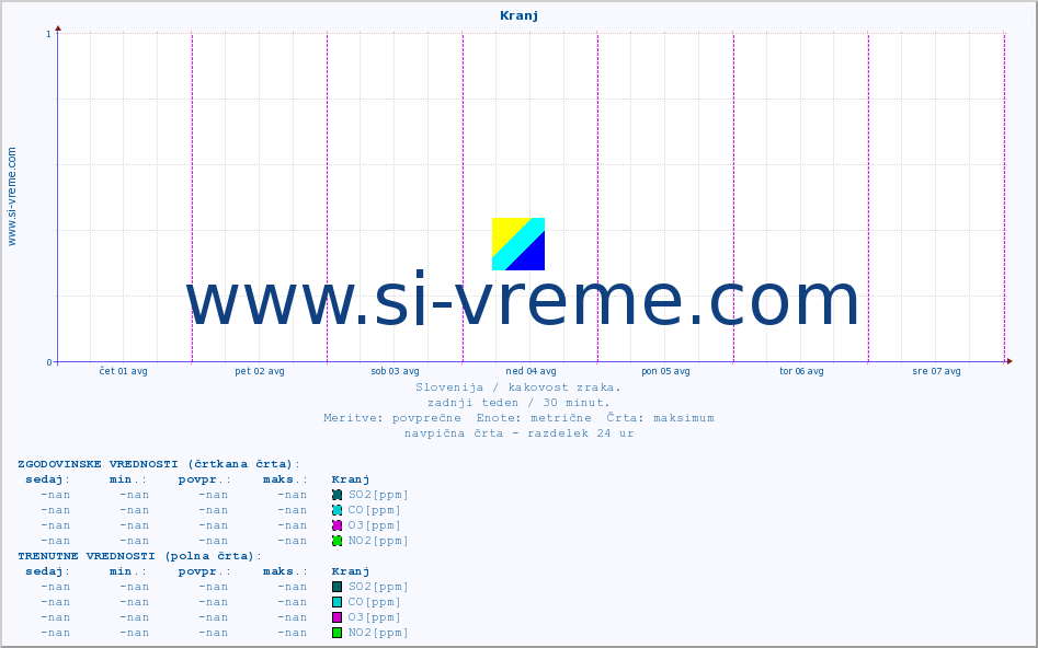 POVPREČJE :: Kranj :: SO2 | CO | O3 | NO2 :: zadnji teden / 30 minut.