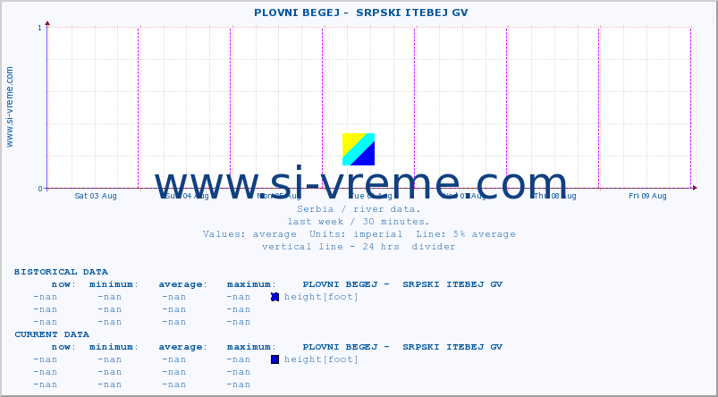  ::  PLOVNI BEGEJ -  SRPSKI ITEBEJ GV :: height |  |  :: last week / 30 minutes.