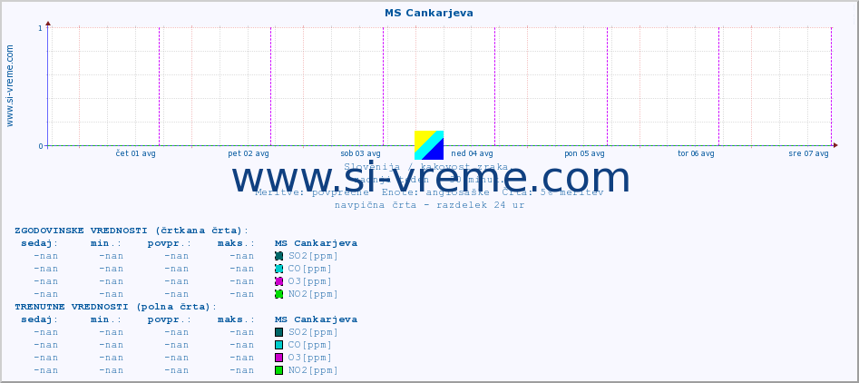 POVPREČJE :: MS Cankarjeva :: SO2 | CO | O3 | NO2 :: zadnji teden / 30 minut.