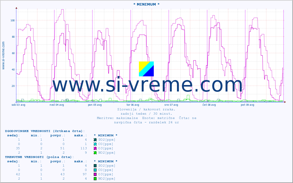 POVPREČJE :: * MINIMUM * :: SO2 | CO | O3 | NO2 :: zadnji teden / 30 minut.