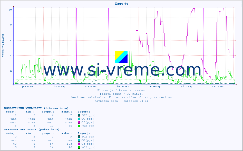 POVPREČJE :: Zagorje :: SO2 | CO | O3 | NO2 :: zadnji teden / 30 minut.