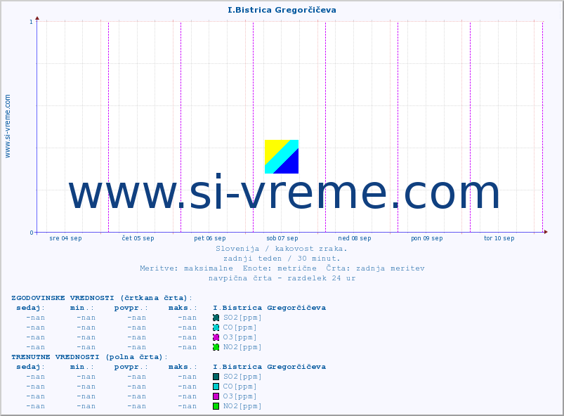 POVPREČJE :: I.Bistrica Gregorčičeva :: SO2 | CO | O3 | NO2 :: zadnji teden / 30 minut.