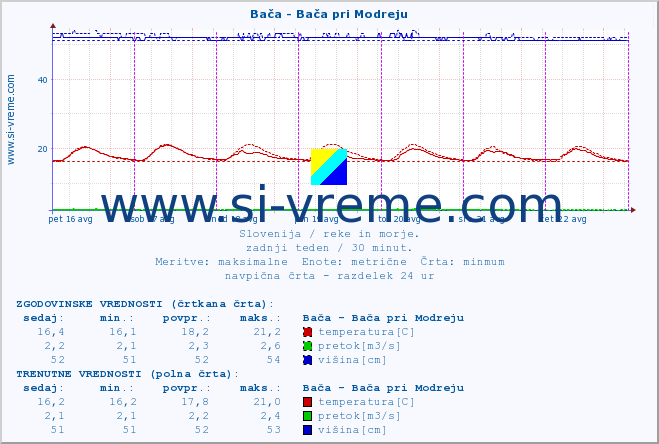 POVPREČJE :: Bača - Bača pri Modreju :: temperatura | pretok | višina :: zadnji teden / 30 minut.