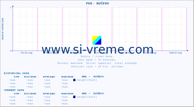  ::  PEK -  KUČEVO :: height |  |  :: last week / 30 minutes.