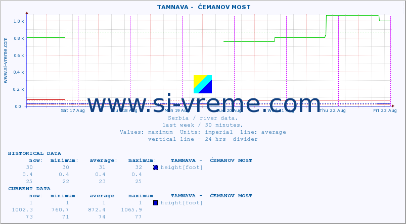  ::  TAMNAVA -  ĆEMANOV MOST :: height |  |  :: last week / 30 minutes.