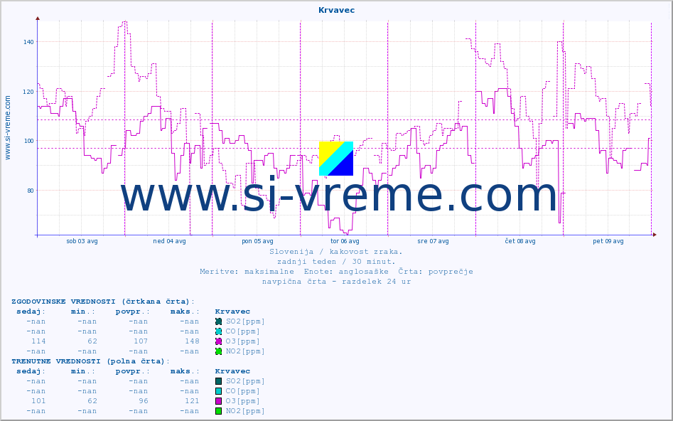 POVPREČJE :: Krvavec :: SO2 | CO | O3 | NO2 :: zadnji teden / 30 minut.