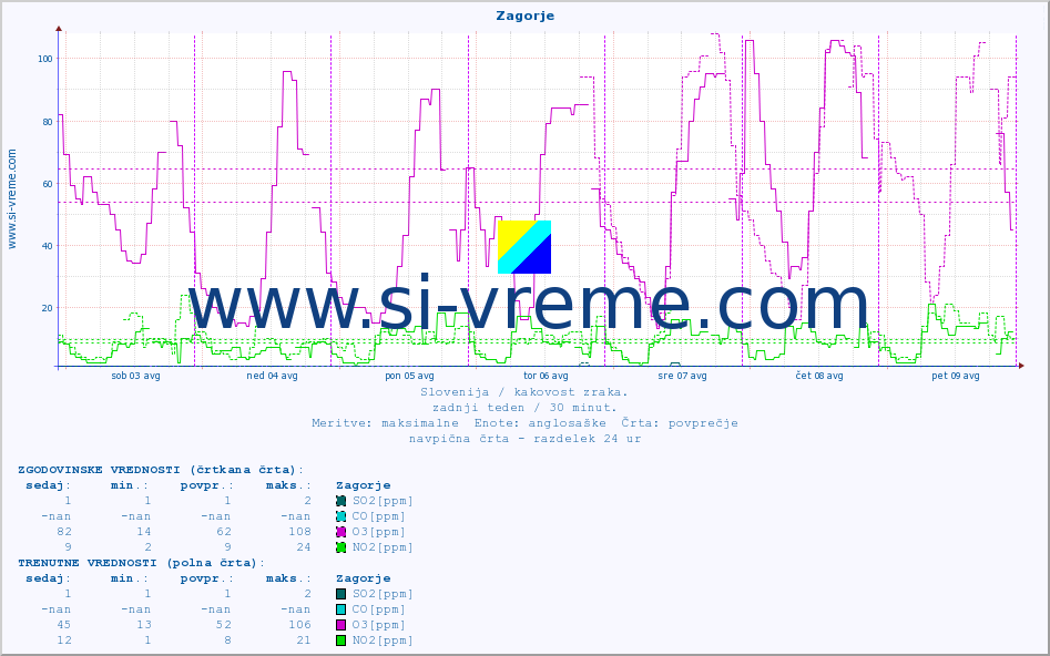 POVPREČJE :: Zagorje :: SO2 | CO | O3 | NO2 :: zadnji teden / 30 minut.