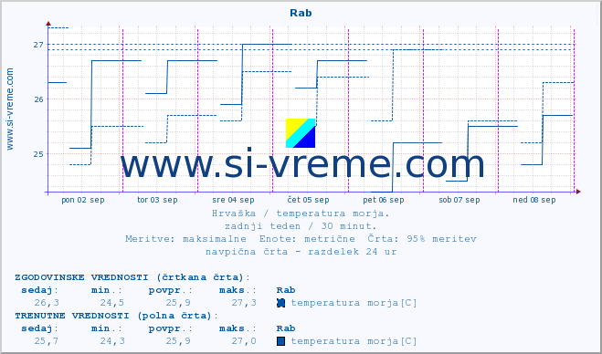 POVPREČJE :: Rab :: temperatura morja :: zadnji teden / 30 minut.