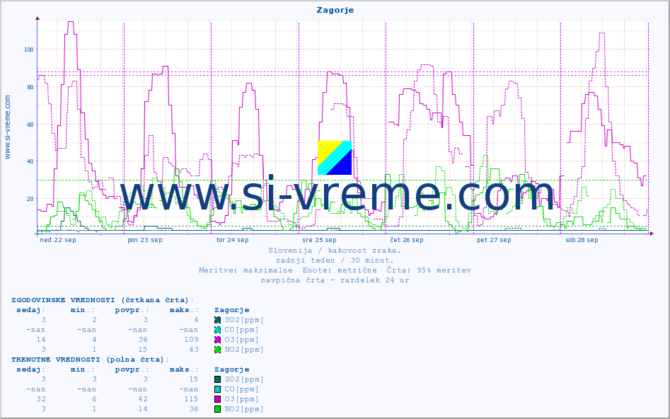 POVPREČJE :: Zagorje :: SO2 | CO | O3 | NO2 :: zadnji teden / 30 minut.