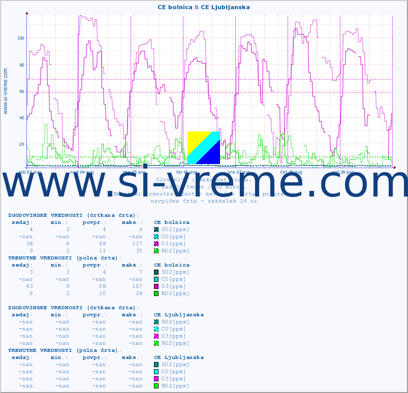 POVPREČJE :: CE bolnica & CE Ljubljanska :: SO2 | CO | O3 | NO2 :: zadnji teden / 30 minut.