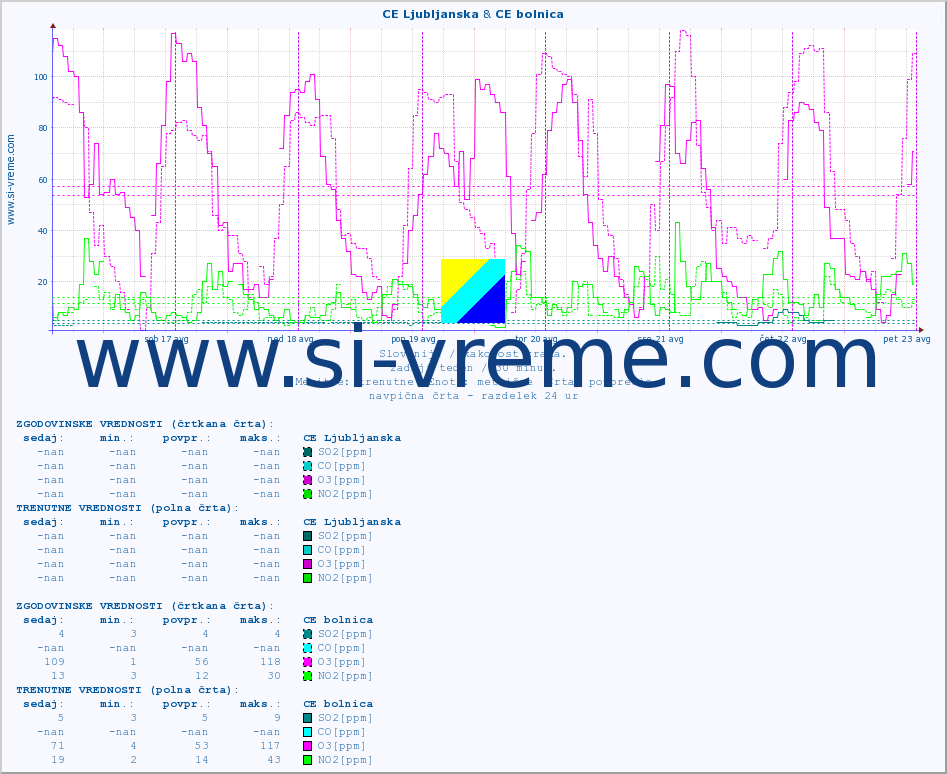 POVPREČJE :: CE Ljubljanska & CE bolnica :: SO2 | CO | O3 | NO2 :: zadnji teden / 30 minut.