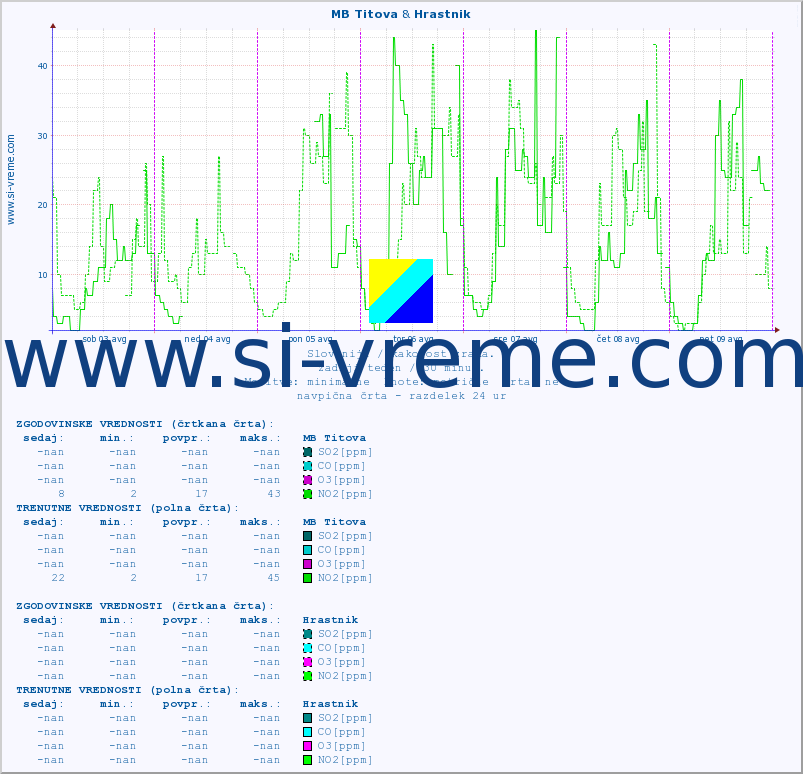 POVPREČJE :: MB Titova & Hrastnik :: SO2 | CO | O3 | NO2 :: zadnji teden / 30 minut.