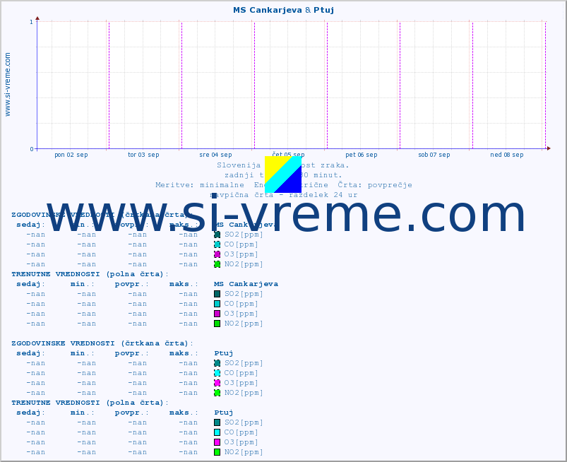 POVPREČJE :: MS Cankarjeva & Ptuj :: SO2 | CO | O3 | NO2 :: zadnji teden / 30 minut.