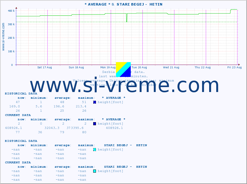  :: * AVERAGE * &  STARI BEGEJ -  HETIN :: height |  |  :: last week / 30 minutes.